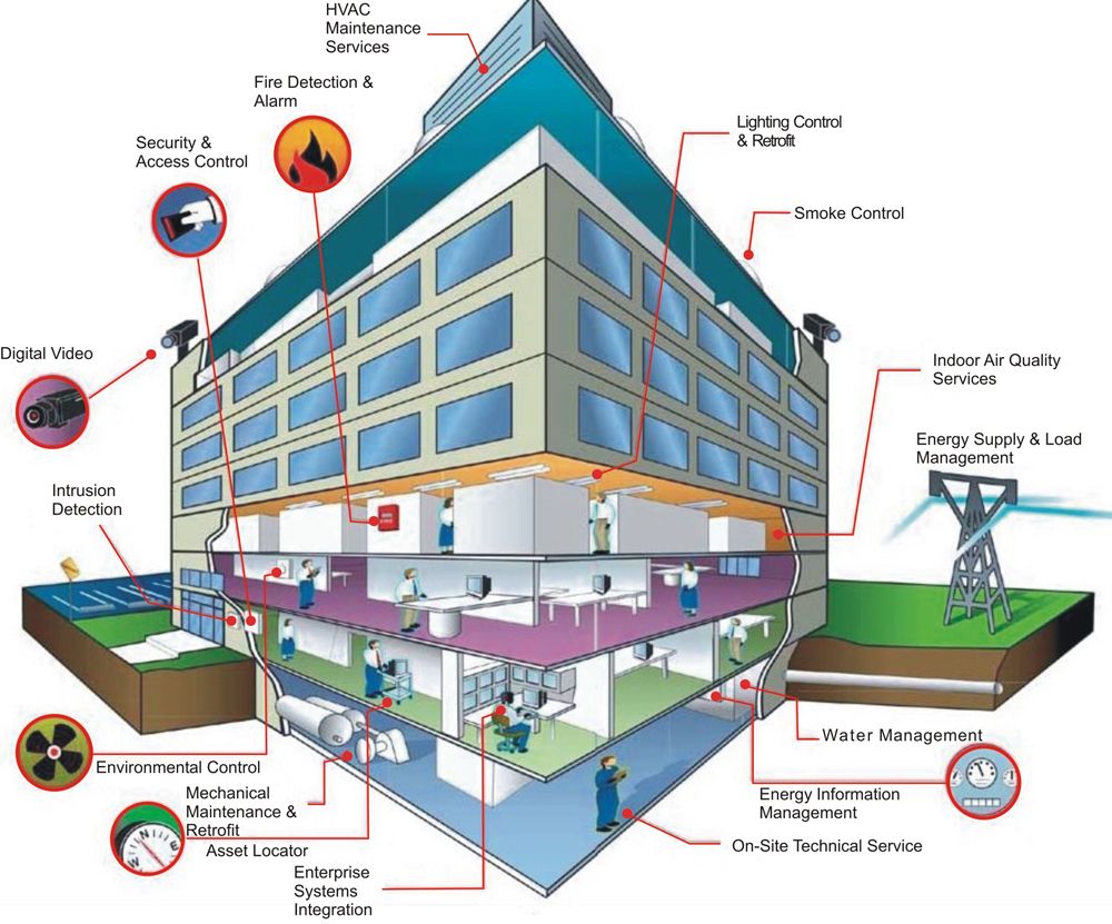 pic of building with IOT